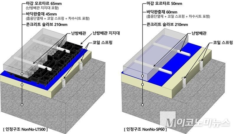 공동주택 바닥충격음 차단구조 NonNo-LT500(왼쪽) 및 NonNo-SP60(오른쪽) 이미지. 사진=롯데건설