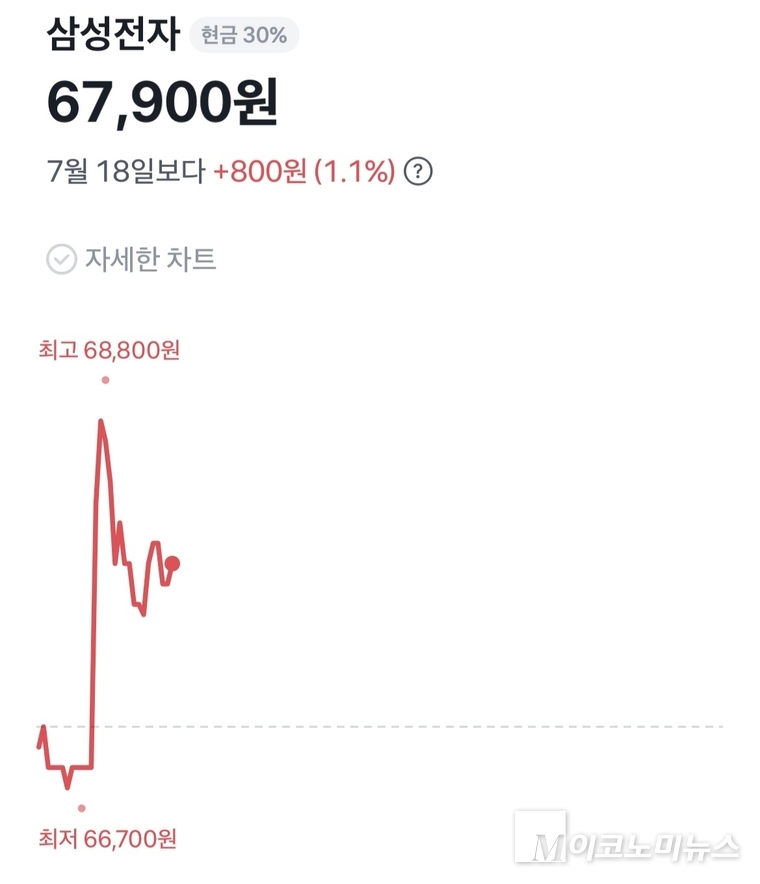 삼성전자 주식이 외인 유입으로 '7만 전자'를 바라보고 있다. 사진=토스증권