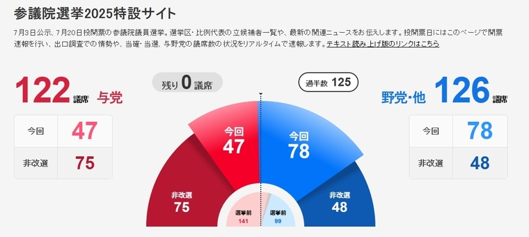 일본 여당이 20일 치러진 참의원(상원) 선거에서 목표로 내건 과반 의석수 유지에 실패하며 국정 운영 동력 상당 부분을 상실했다. 자료=NHK 홈페이지 캡쳐