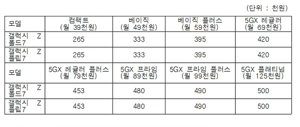 SK텔레콤 갤럭시 갤럭시Z 폴드7 및 Z플립7 공통지원금. 자료=SK텔레콤
