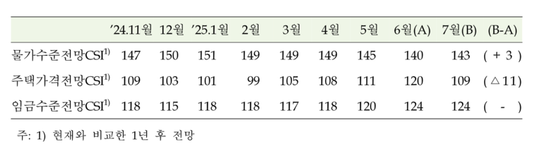 물가, 주택가격 및 임금수준전망. 자료=국토교통부