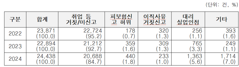 고용노동부 자료, 최은석 의원실 제공