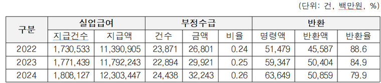 고용노동부 자료, 최은석 의원실 제공