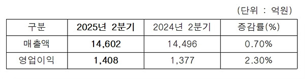 LG CNS 2025년 2분기 실적. 자료=LG CNS