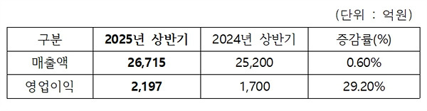 LG CNS 2025년 상반기 실적. 자료=LG CNS