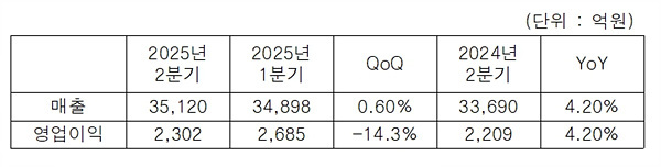 삼성SDS의 올해 2분기 실적. 자료=삼성SDS