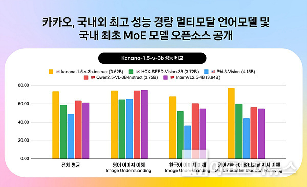 카카오가 최고 성능 경량 멀티모달 언어모델과 MoE 모델을 오픈소스로 공개했다. 자료=카카오