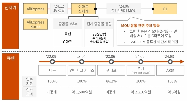 종합몰의 성장 과정. 자료=통계청