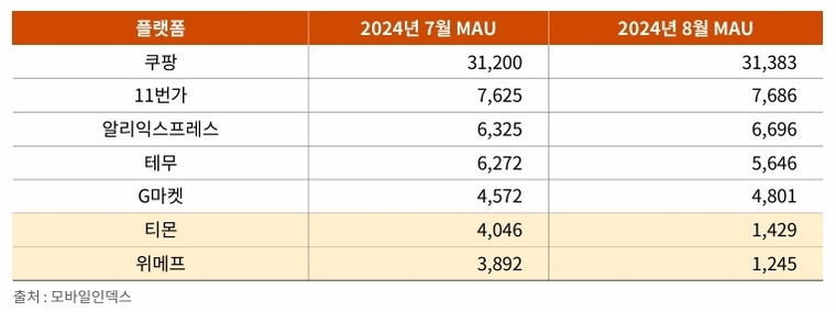 주요플랫폼월별 MAU. 사진=모바일인덱스