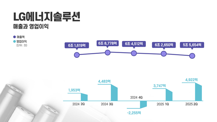  LG에너지솔루션 분기별 실적 그래프. 자료=LG에너지솔루션 