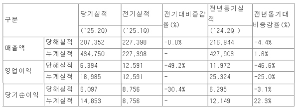 LG전자 2분기 실적. 자료=LG전자