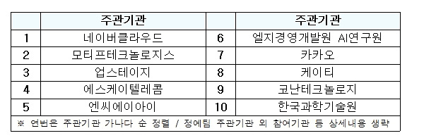 과기정통부는 ‘AI 파운데이션 모델’ 프로젝트 진행팀을 10개팀으로 압축 선정했다고 밝혔다. 자료=과기정통부