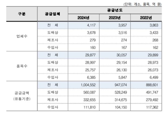 의약품 공급 및 매출추이. 사진=건강보험심사평가원