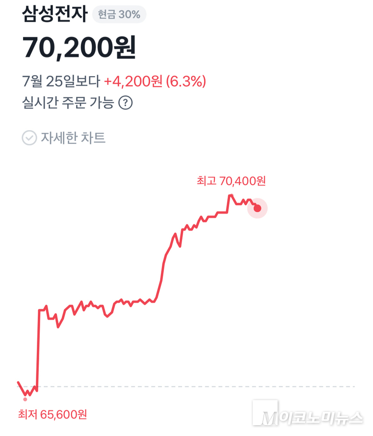 장중 삼성전자 주식. 토스 증권 제공