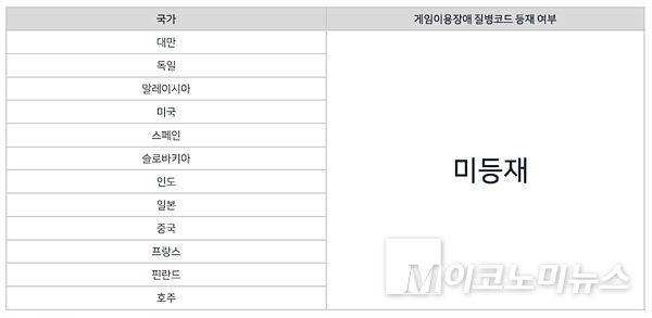국가별 게임이용장애 질병코드 등재 여부. 자료=이화여대 진예원 융합콘텐츠학과 교수, 게임과학연구원