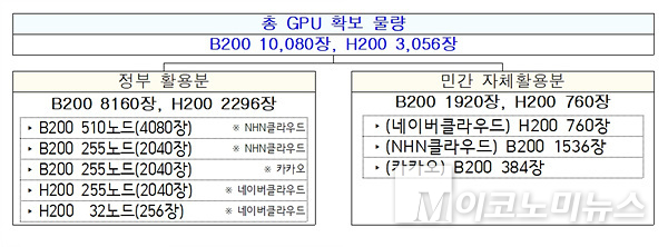 GPU 확보 사업 참여 사업자로 네이버클라우드, NHN클라우드, 카카오 등 3개사가 선정됐다. 자료=과기정통부