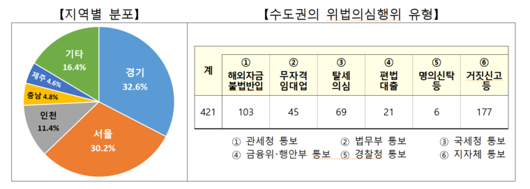 2022년 국토교통부가 발표한 ‘공정한 부동산 시장 조성을 위한 외국인 주택 투기 기획조사 결과 및 대응방안''에 나타난 외국인 부동산 거래 위법의심행위에 대한 지역별 분포와 수도권 행위 유형. 출처=국토교통부