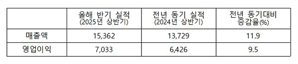 크래프톤 연결 재무제표 기준 2025년 상반기 누적 영업(잠정) 실적(단위 : 억원)