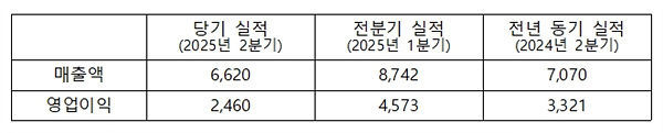 크래프톤 연결 재무제표 기준 2025년 2분기 영업(잠정) 실적(단위: 억원)