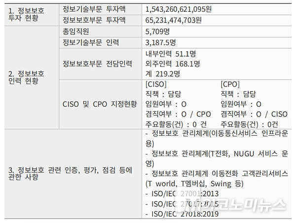 SK텔레콤의 정보보호 투자 현황. 자료=KISA 정보보호포털