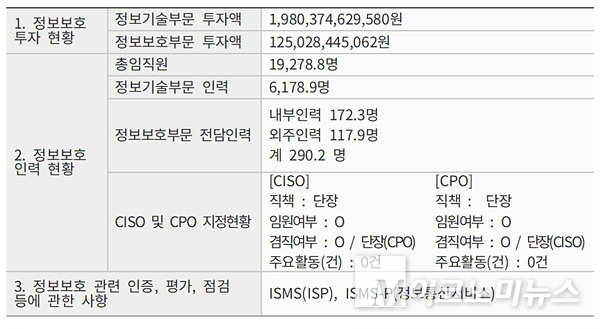 KT의 정보보호 투자 현황. 자료=KISA 정보보호포털