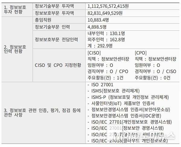 LG유플러스의 정보보호 투자 현황. 자료=KISA 정보보호포털