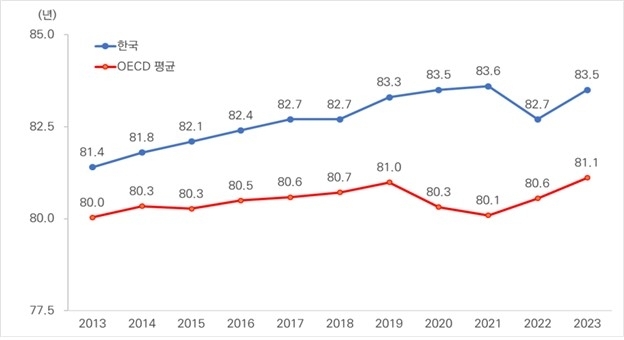 2013∼2023년 기대수명 추이. 보건복지부 제공