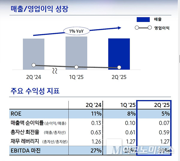 매출·영업이익 성장 및 주요 수익성 지표. 자료=삼성전자