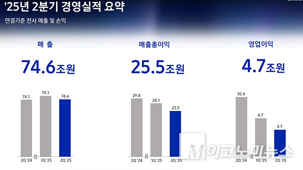 삼성전자 2025년 2분기 경영실적 요약, 자료=삼성전자
