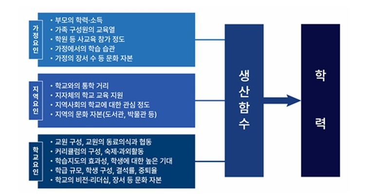 학력에 영향을 미치는 여러 요인