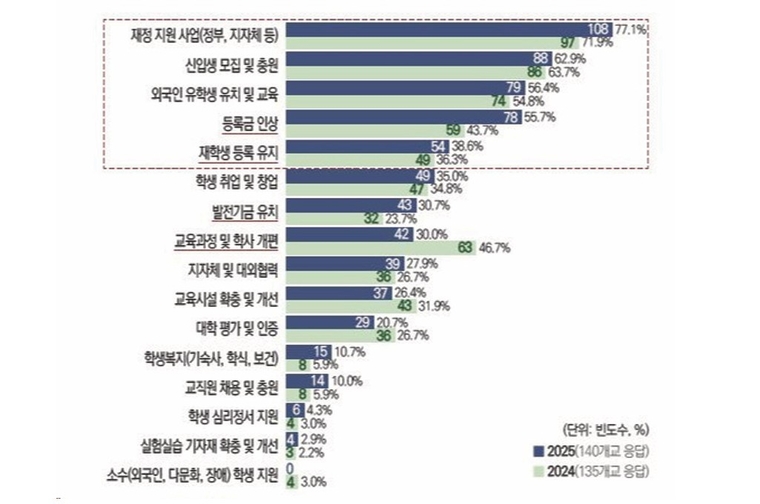 총장들의 관심 영역 자료 / 대교협