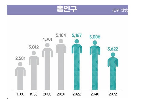 연도별 대한민국 총인구 추이 및 전망(통계청
