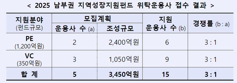산업은행 제공