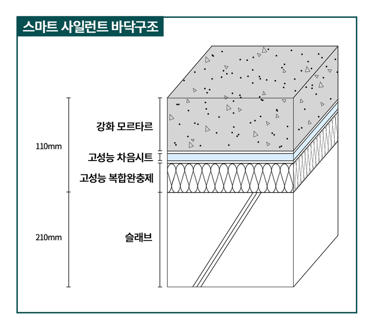 대우건설이 개발한 ‘스마트 사일런트 바닥구조 구조도. 사진=대우건설