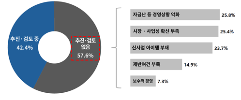 국내 제조기업의 신사업 추진 여부 및 未추진 이유. 자료=대한상의 