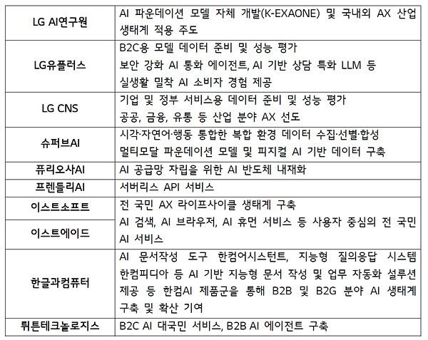 ‘K EXAONE’ AI 전주기 생태계 모델 인프라 서비스 프로젝트 참여기업 및 역할. 자료=LG