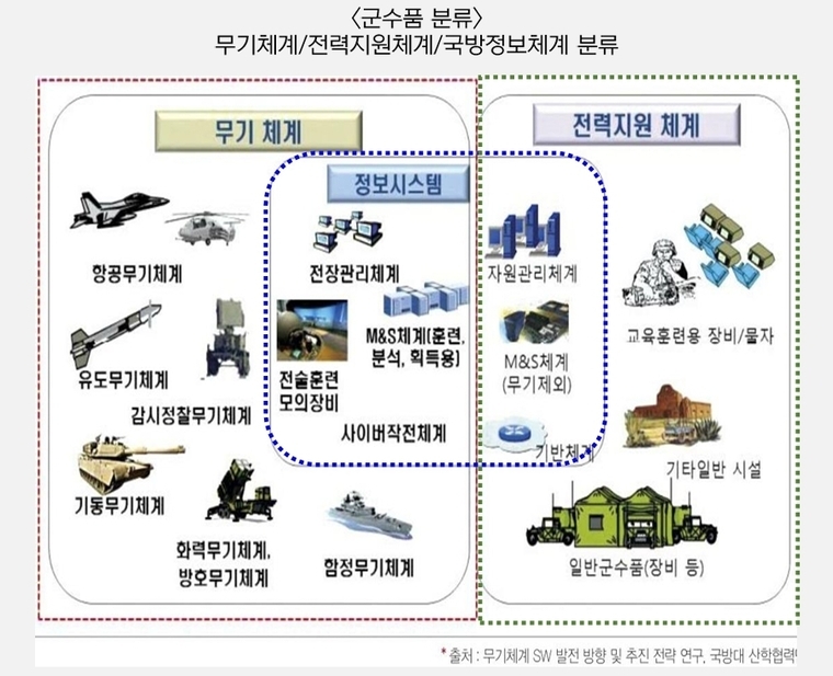  우리 군의 복잡한 군사력건설(획득)프로세스. 무기체계는 방사청이 전력지원체계는 국방부가 소관해 통합관리가 안되고 있다. 자료=국방대 자료