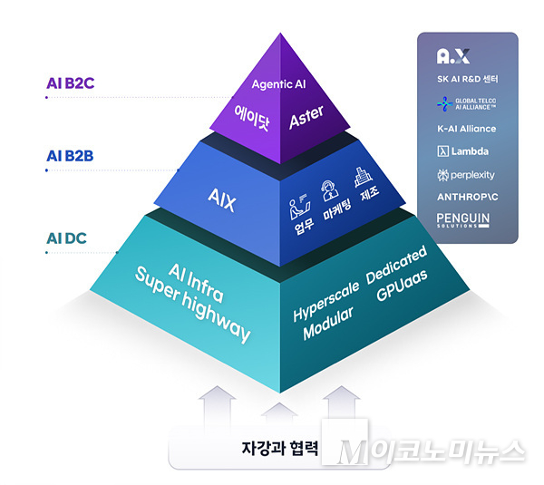 SK텔레콤의 비전 ‘AI 피라미드 2.0’ 구성도. 이미지=SK텔레콤