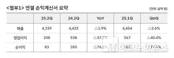 SKT의 2분기 실적-연결 손익계산서. 자료=SK텔레콤