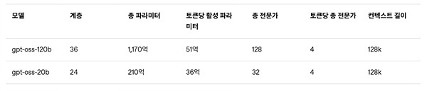 gpt-oss-120b와 gpt-oss-20b 언어모델 사양. 자료=오픈AI