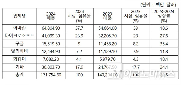 2023~2024년 전 세계 IaaS 퍼블릭 클라우드 서비스 시장 점유율. 자료=가트너