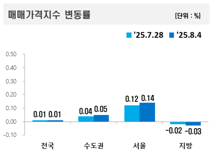 자료=햔국부동산원