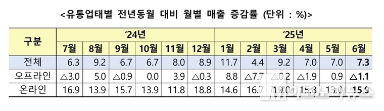 2024년, 2025 유통업태별 매출 증감률. 자료=통계청 