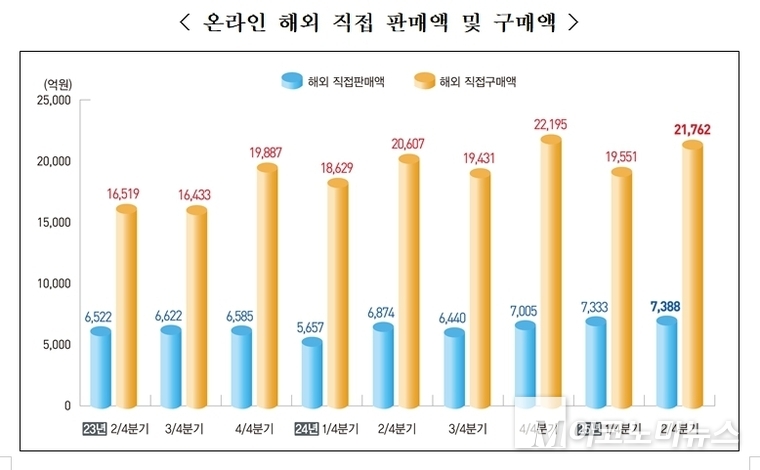 온라인 해외 직접 판매액 및 구매액 분기별 추이. 자료=통계청 