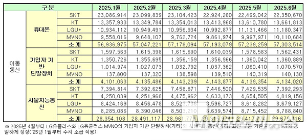 통신사별 알뜰폰 가입자 수. 자료=과기정통부