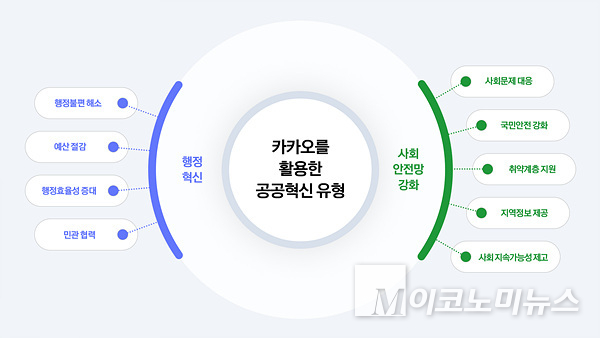 카카오가 올해 상반기 공공부문 카카오 서비스 활용사례를 정리한 ‘공공혁신 리포트 2025’를 발행했다. 이미지=카카오