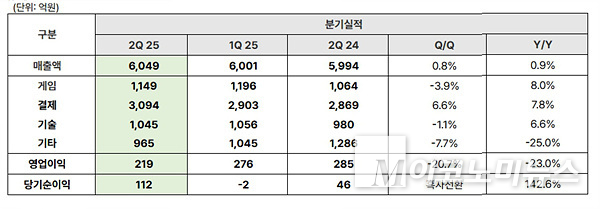 NHN의 2분기 실적. 자료=NHN