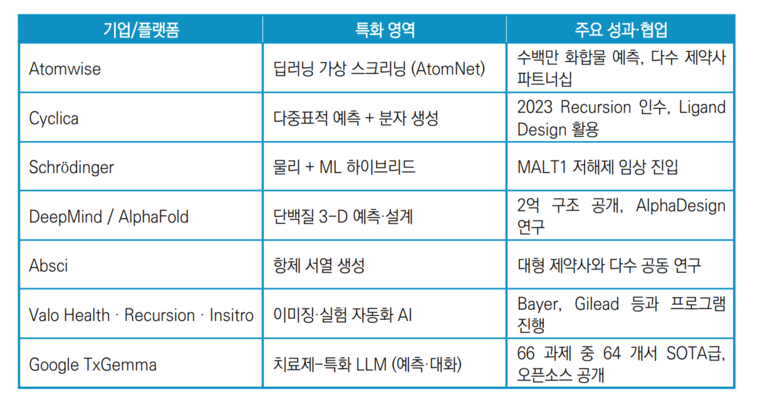 주요 생성형 AI 기반 기업. 자료=식품의약품안전평가원