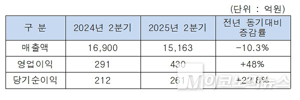 올해 2분기 매출액 및 이익규모(K-IFRS 연결기준). 자료=SK네트웍스
