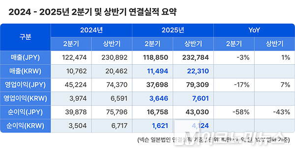 넥슨의 2분기 및 상반기 실적(연결기준). 자료=넥슨